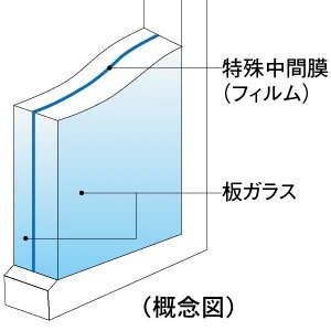 高い防犯性能を発揮する防犯合わせガラス