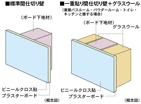 遮音性に配慮した間仕切り壁