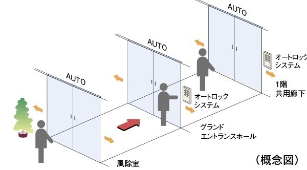 荷物が多い時や、車いす利用の方にも便利なトリプルオートドア