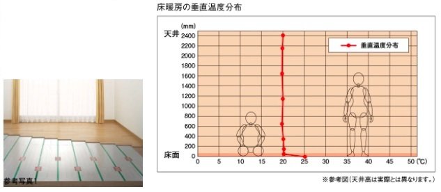 安全でクリーンな暖房システムのTES温水床暖房