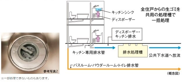 生ごみを粉砕処理してゴミを少なくする生ごみディスポーザー