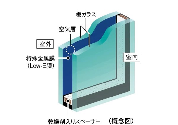 省エネ効果に優れ、冷暖房両方の負荷を軽減Low-Eガラス