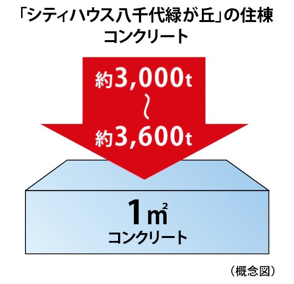 耐久性に優れた構造躯体