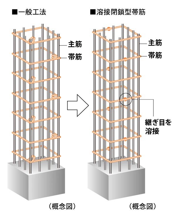 柱を粘り強くし耐震性を高める溶接閉鎖型帯筋