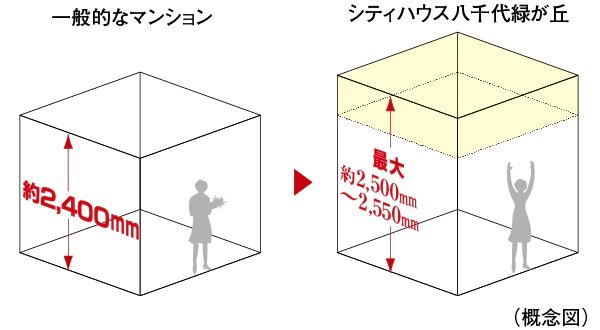 ㎡からm3へ 最大約2,500mm~2,550mmの天井高(リビング・ダイニング)