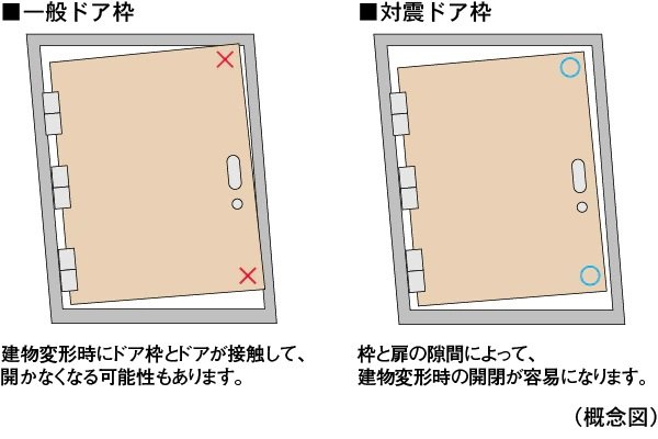 戸外への避難路を確保する耐震ドア枠