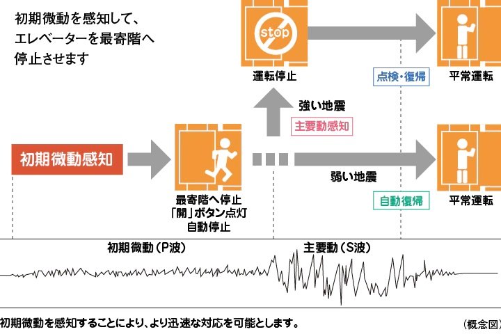 地震時に最寄り階に自動停止するエレベーター安全装置