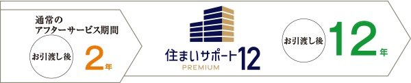 住まいサポート12 PREMIUM(オプション・有料)