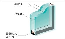 複層ガラス（二重サッシの室内側部分を除く）