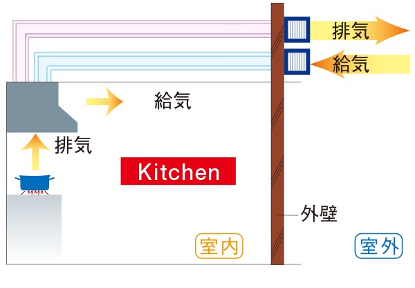 同時給排気型レンジフード