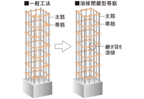 溶接閉鎖型帯筋