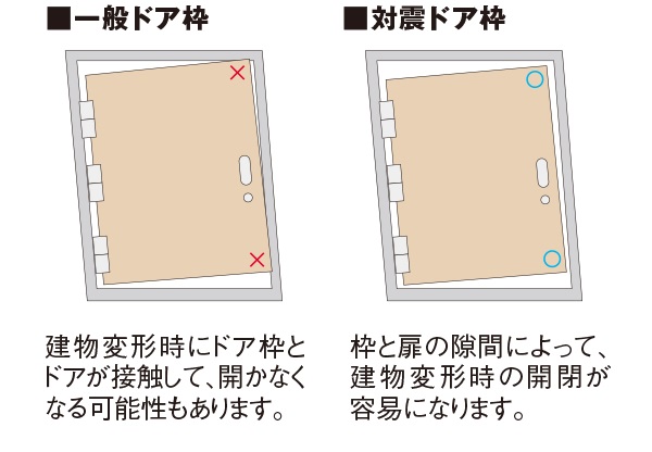 対震ドア枠