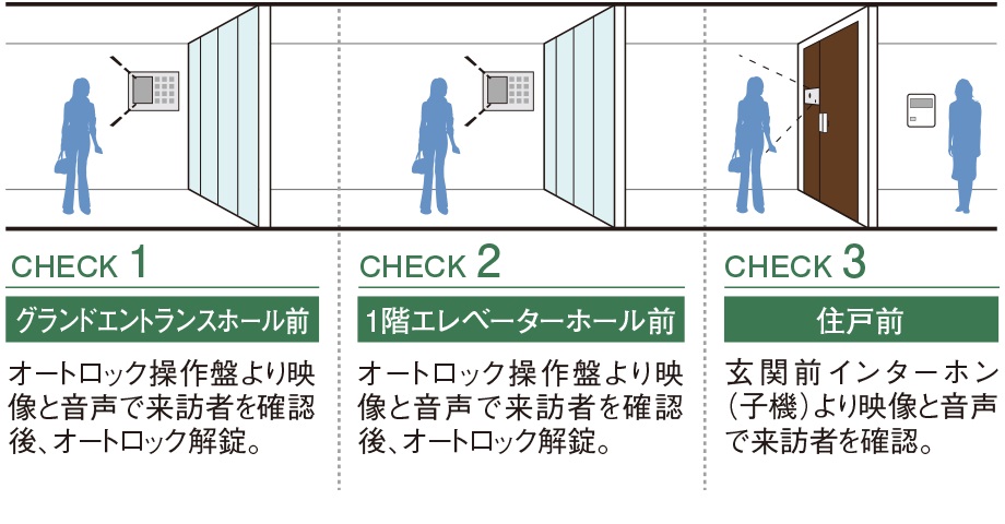 ダブルオートロックシステム