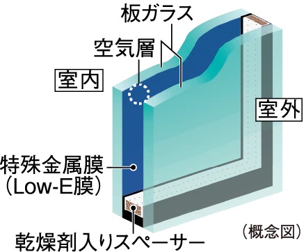 Low-Eガラス