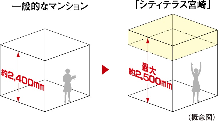 最大約2,500mmの天井高(リビング・ダイニング、洋室)