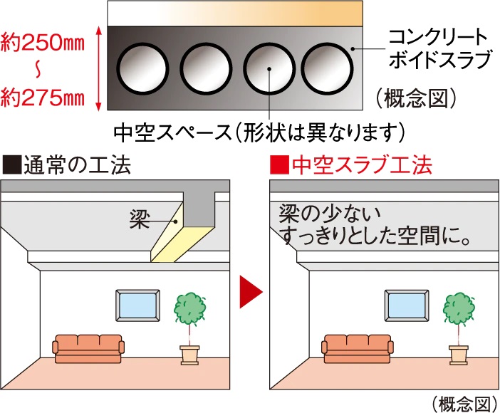 中空スラブ工法