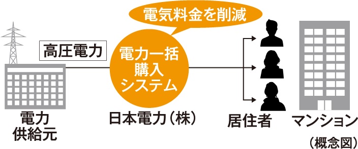 電力一括購入サービス