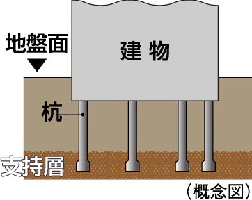 35本の杭を打設