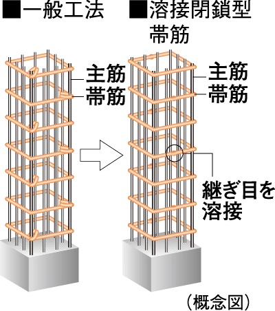 溶接閉鎖型帯筋