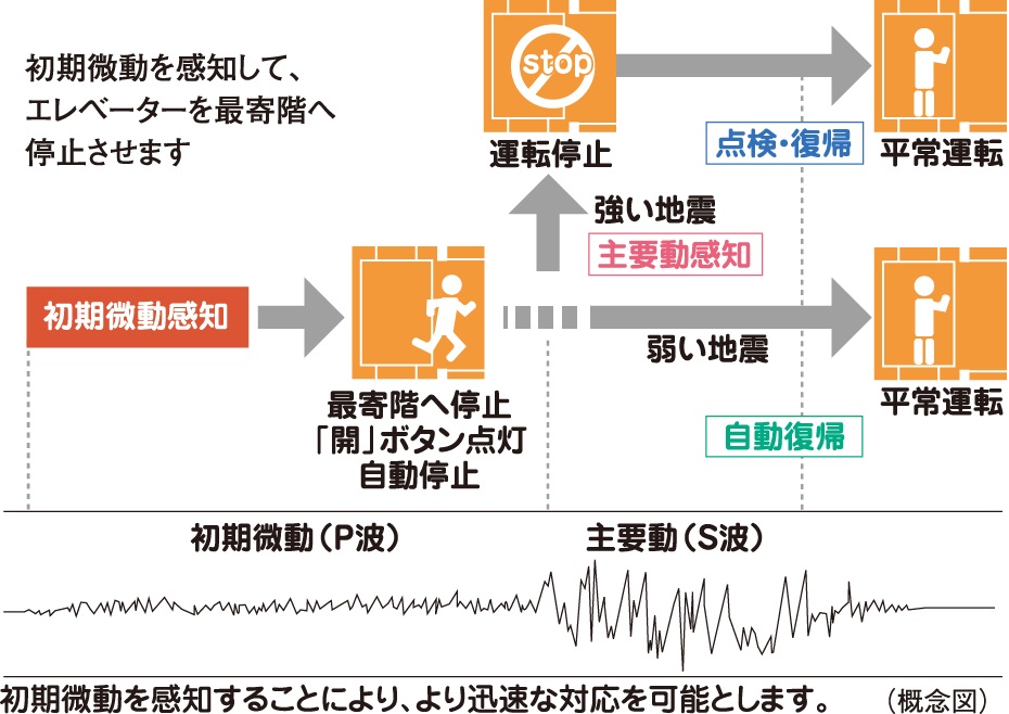 エレベーター安全装置