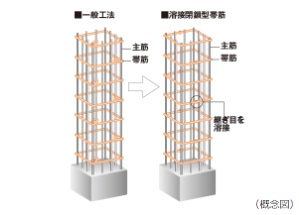 溶接閉鎖型帯筋