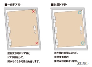 対震ドア枠