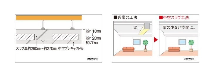 ボイドスラブ工法