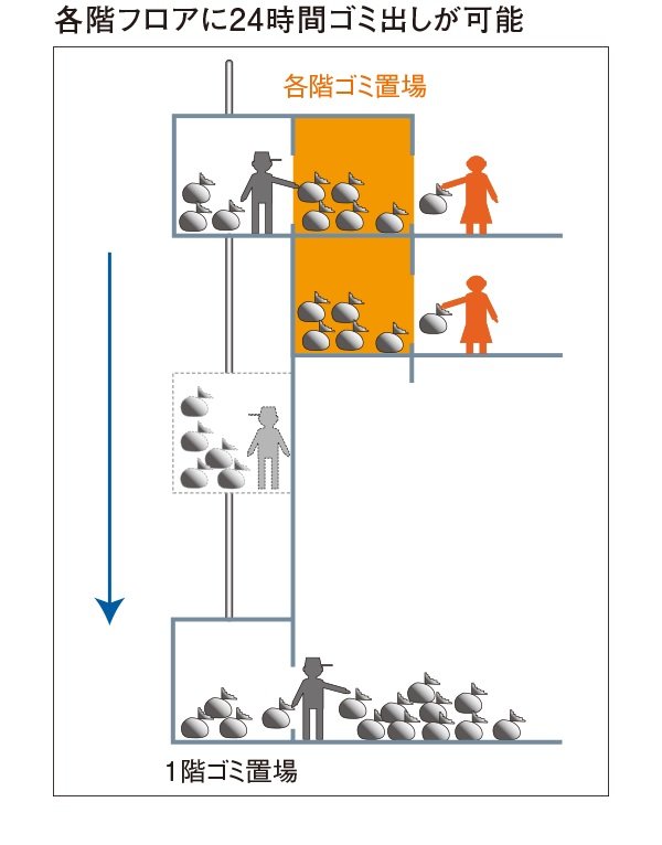 各階ゴミ置場