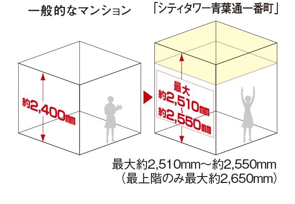 最大約2,510mm~約2,550mmの天井高