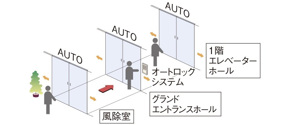 トリプルオートドア