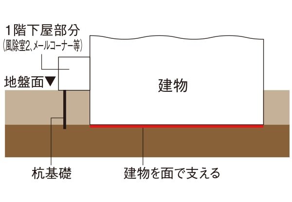 直接基礎