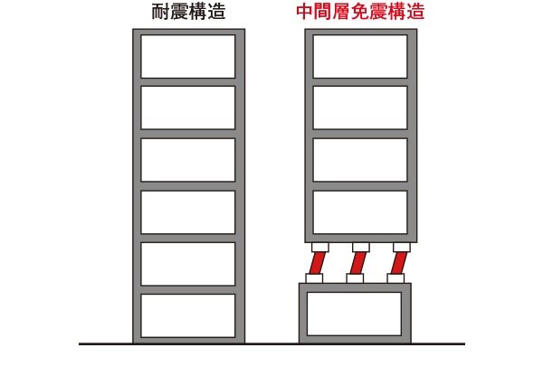 免震構造