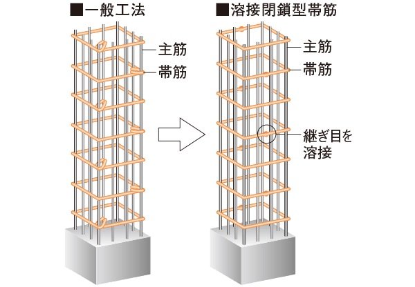溶接閉鎖型帯筋