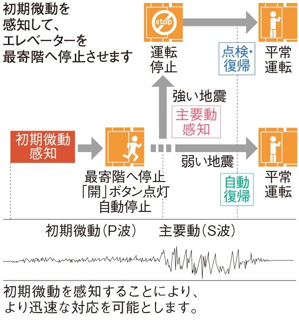 エレベーター安全装置