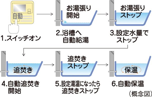 オートバスシステム「リモコン通話機能付」