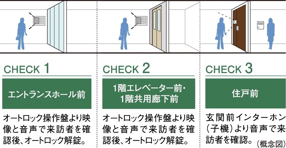 ダブルオートロックシステム