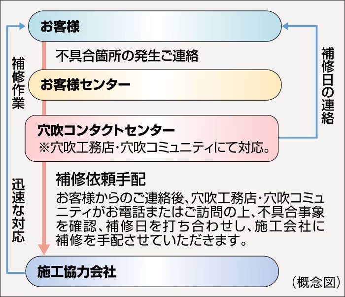 住友不動産のアフターサービス