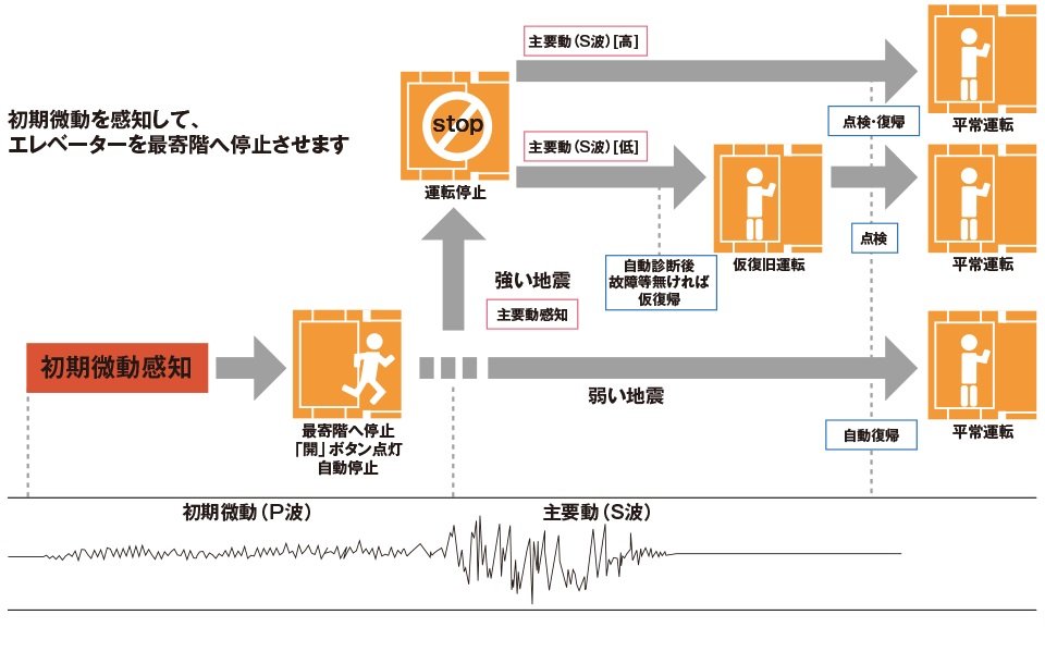 エレベーター安全装置