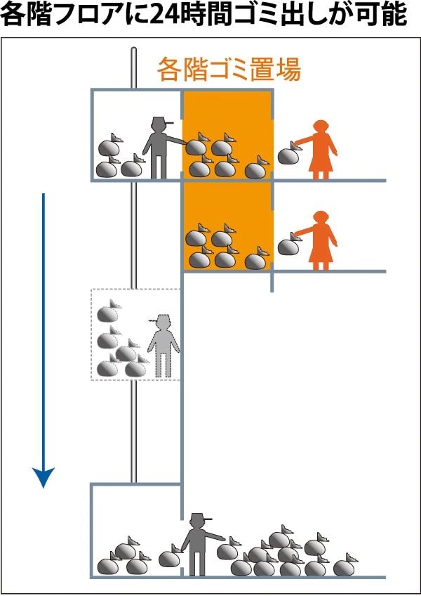各階ゴミ置場