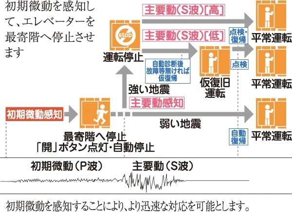 エレベーター安全装置