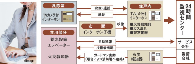 24時間セキュリティシステム