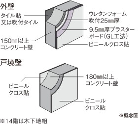 外壁・戸境壁