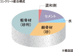 コンクリート配合