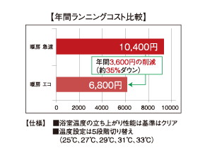 浴室暖房乾燥機 (省エネエコ機能)