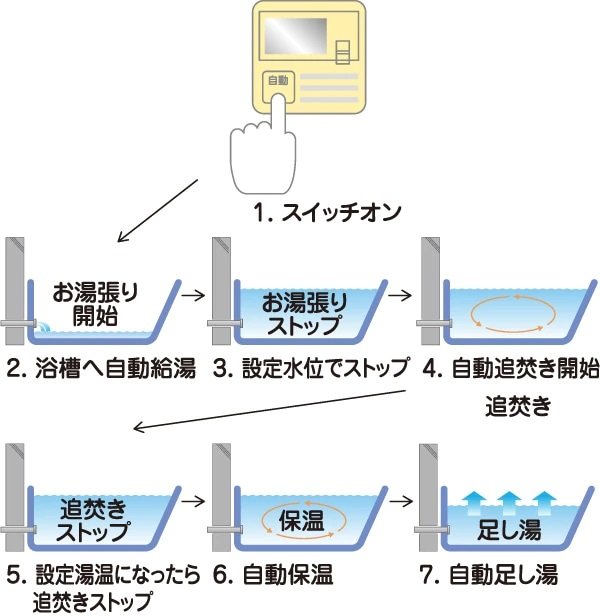 フルオートバスシステム(リモコン通話機能付)