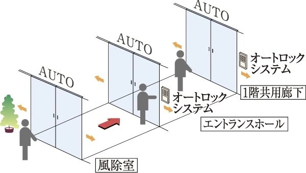 トリプルオートドア