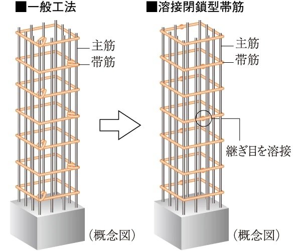 溶接閉鎖型帯筋