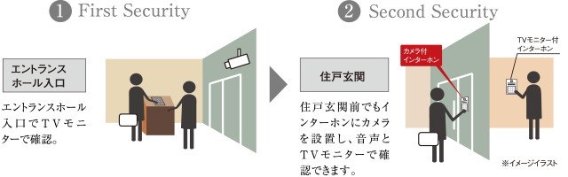 2重の玄関オートロックシステム