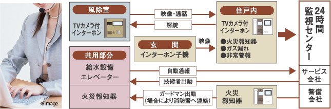 24時間セキュリティシステム