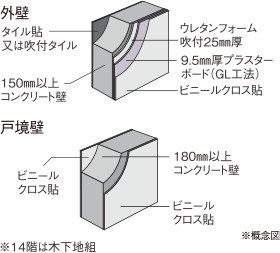 外壁・戸境壁